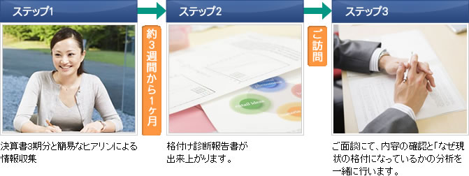 格付診断の流れ