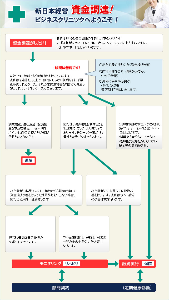 新日本経営 資金調達！